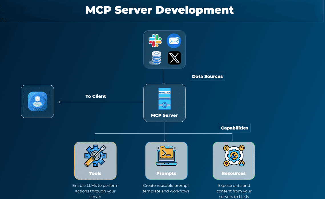 MCP Development Services - Laliwala IT Ahmedabad India